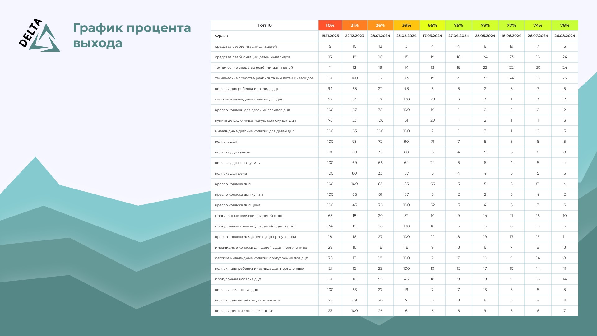 Аналитика продвижения по ключам