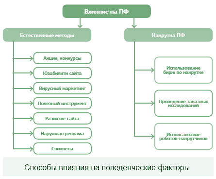 Влияние поведенческих факторов на продвижение