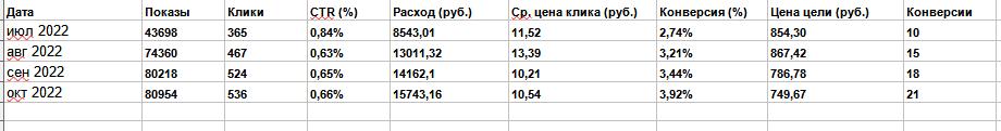 Завод по производству бетона: как увеличить органический трафик в 50 раз и поднять конверсию до 7,86%, фото №9