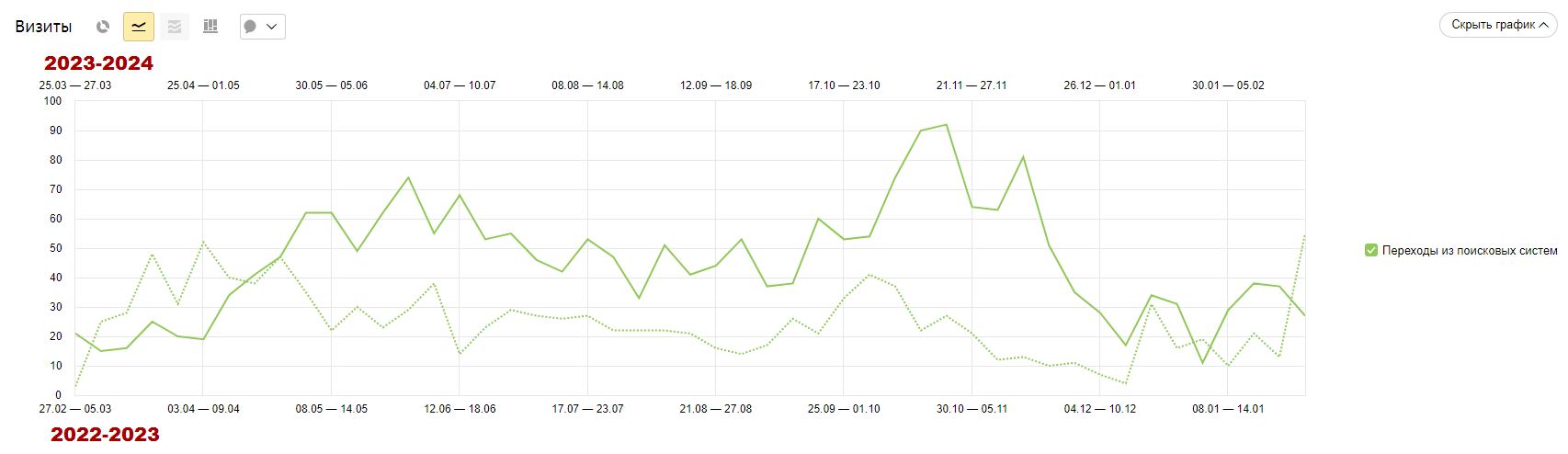 Производство резиновой крошки и уличных покрытий — рост трафика на 188,8% за полгода от начала продвижения, фото №9