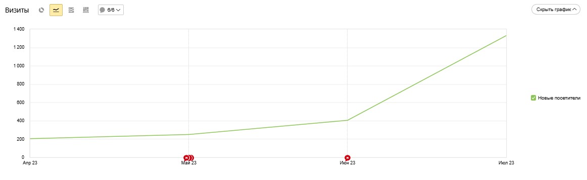 Оптовая и розничная продажа пиломатериалов: рост поискового трафика на 550%, продвижение небольшого сайта среди гигантов отрасли, фото №7