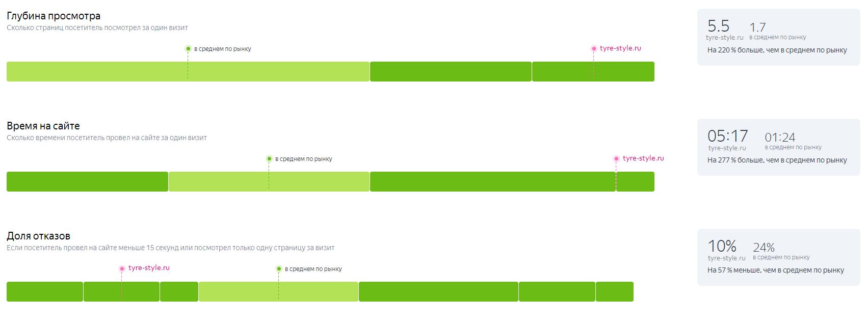 Крупный поставщик автомобильных шин и дисков: стабильный рост поискового трафика, уменьшение количества отказов, фото №16